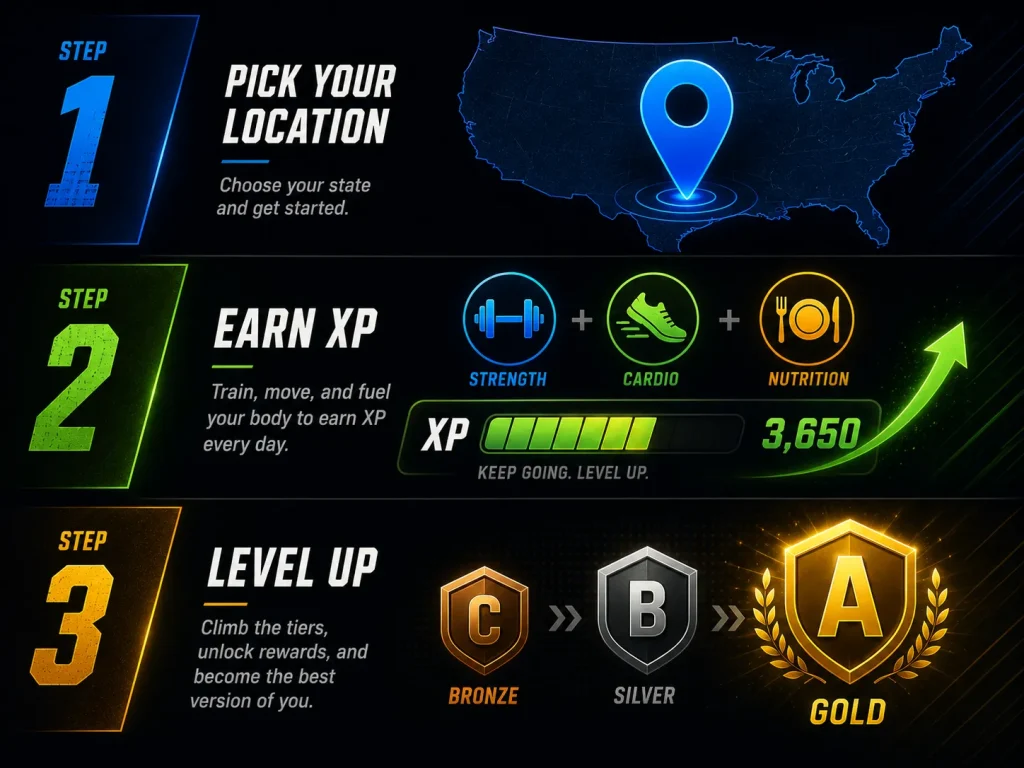 Three step process of joining, earning Unified XP, and climbing State League tiers.