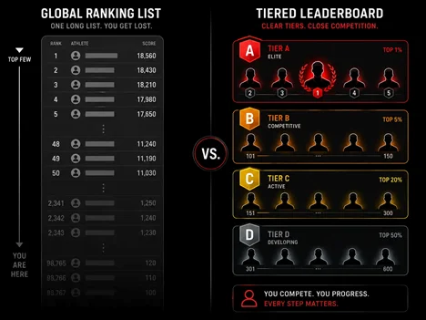 Global leaderboard versus tiered leaderboard comparison illustration.